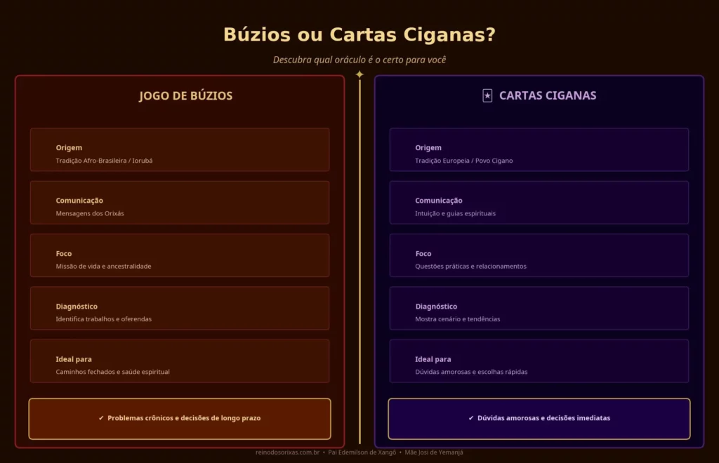 Infográfico comparativo entre Jogo de Búzios e Cartas Ciganas mostrando origem, comunicação, foco, diagnóstico e quando escolher cada oráculo — Reino dos Orixás